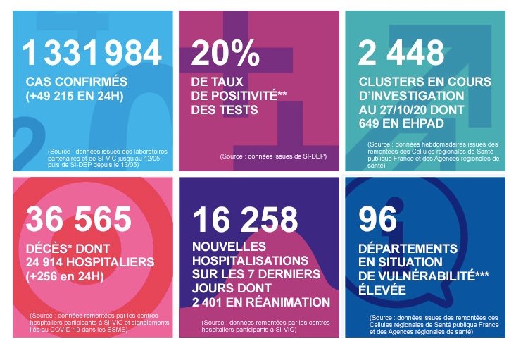 2020 年 10 月 30 日法國新冠肺炎疫情匯報