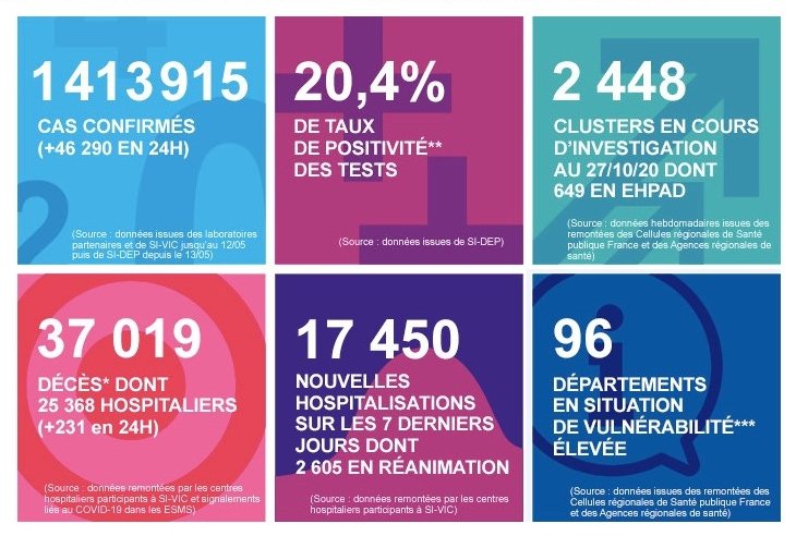2020 年 11 月 1 日法國新冠肺炎疫情匯報