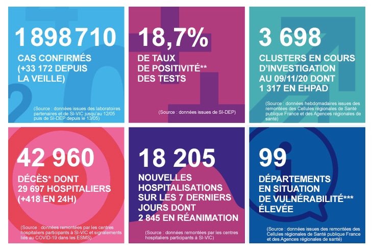 2020 年 11 月 12 日法國新冠肺炎疫情匯報