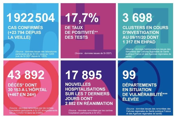 2020 年 11 月 13 日法國新冠肺炎疫情匯報