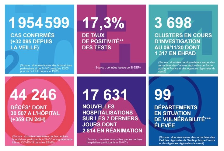 2020 年 11 月 14 日法國新冠肺炎疫情匯報