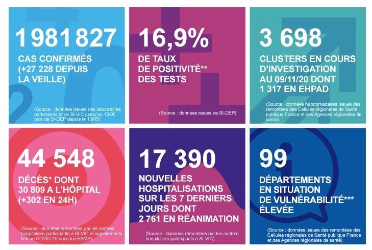 2020 年 11 月 15 日法國新冠肺炎疫情匯報