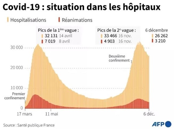 第一波與第二波疫情中醫院的住院與重症人數比較圖（來源：AFP）