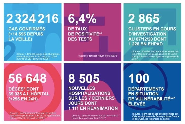2020 年 12 月 9 日法國新冠肺炎疫情匯報