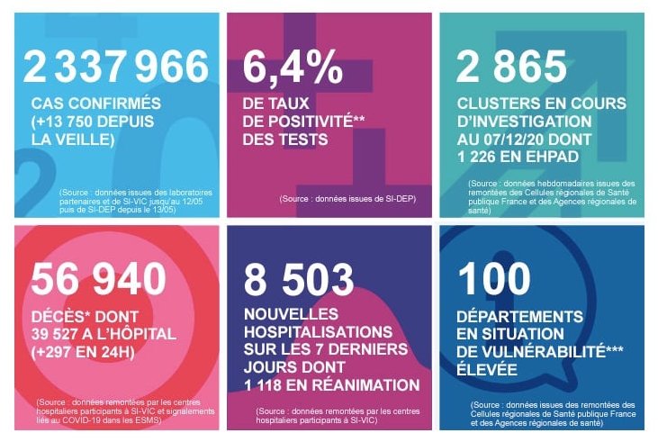 2020 年 12 月 10 日法國新冠肺炎疫情匯報