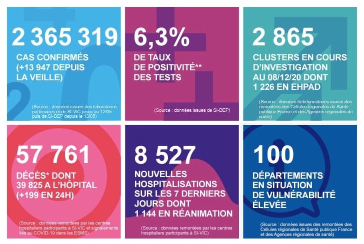 2020 年 12 月 12 日法國新冠肺炎疫情匯報
