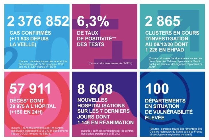 2020 年 12 月 13 日法國新冠肺炎疫情匯報