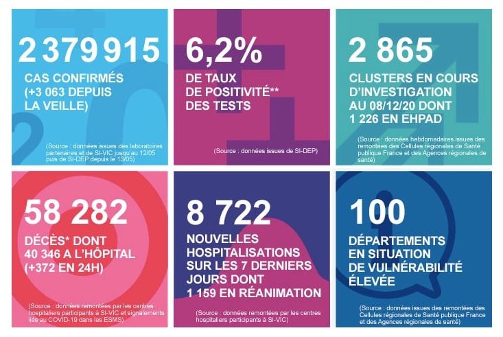 2020 年 12 月 14 日法國新冠肺炎疫情匯報