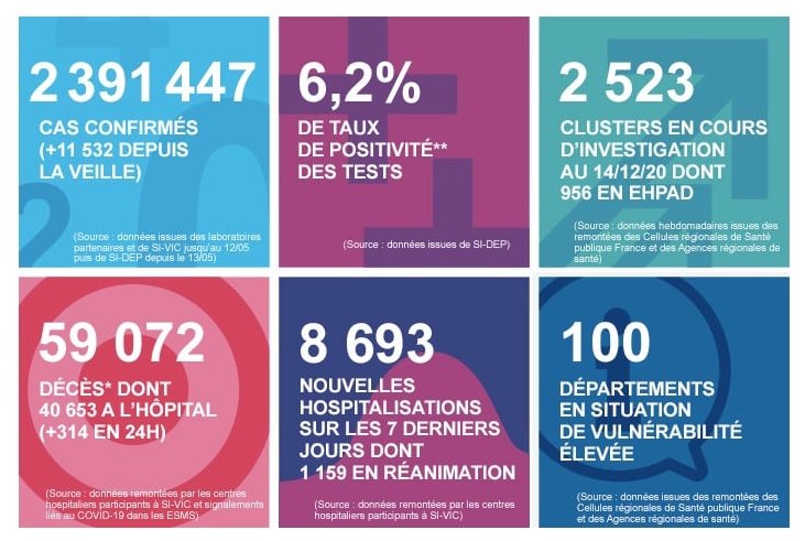 2020 年 12 月 15 日法國新冠肺炎疫情匯報