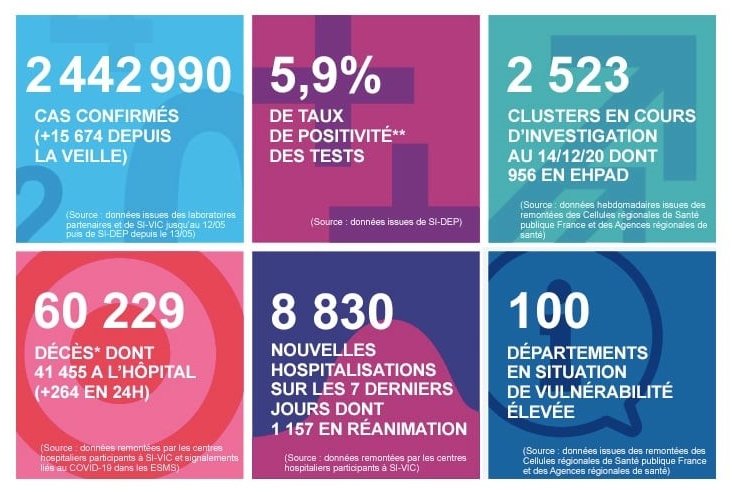 2020 年 12 月 18 日法國新冠肺炎疫情匯報