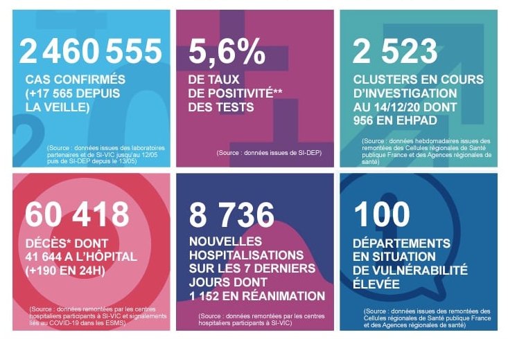 2020 年 12 月 19 日法國新冠肺炎疫情匯報