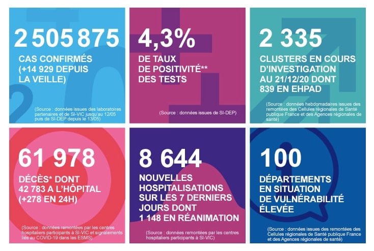 2020 年 12 月 23 日法國新冠肺炎疫情匯報
