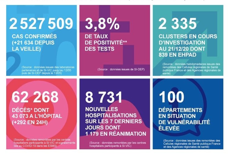 2020 年 12 月 24 日法國新冠肺炎疫情匯報