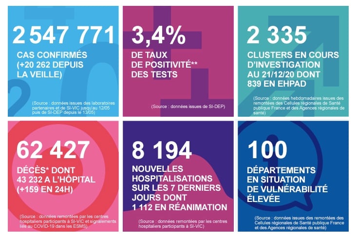 2020 年 12 月 25 日法國新冠肺炎疫情匯報