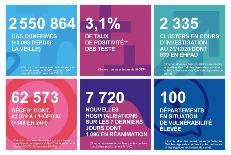 2020 年 12 月 26 日法國新冠肺炎疫情匯報