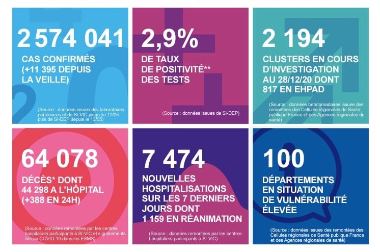 2020 年 12 月 29 日法國新冠肺炎疫情匯報