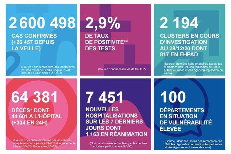 2020 年 12 月 30 日法國新冠肺炎疫情匯報