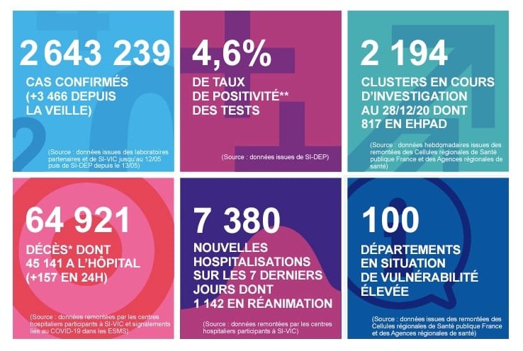 2021 年 1 月 2 日法國新冠肺炎疫情匯報
