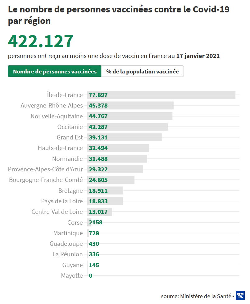 法國新冠肺炎疫苗各大區接種人數（截至 2021 年 1 月 17 日）