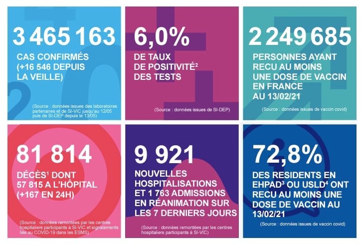 2021 年 2 月 14 日法國新冠肺炎疫情匯報