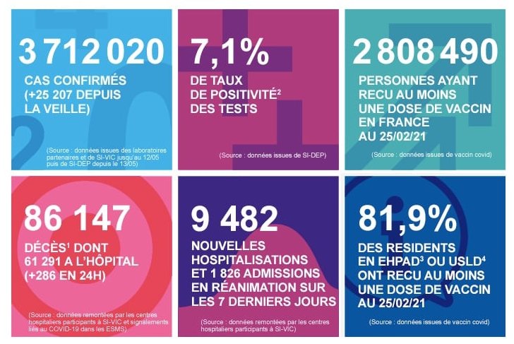 2021 年 2 月 26 日法國新冠肺炎疫情匯報