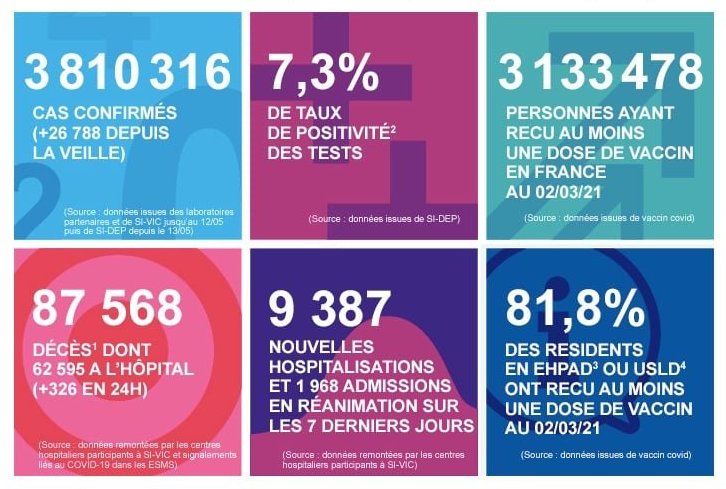 2021 年 3 月 3 日法國新冠肺炎疫情匯報