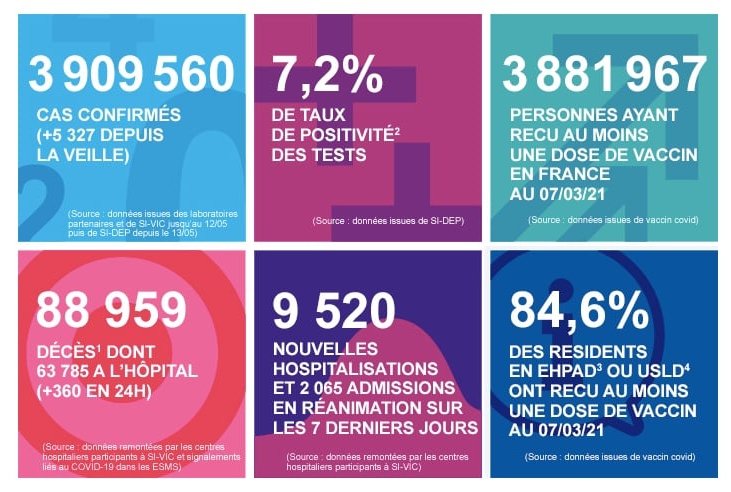 2021 年 3 月 8 日法國新冠肺炎疫情匯報