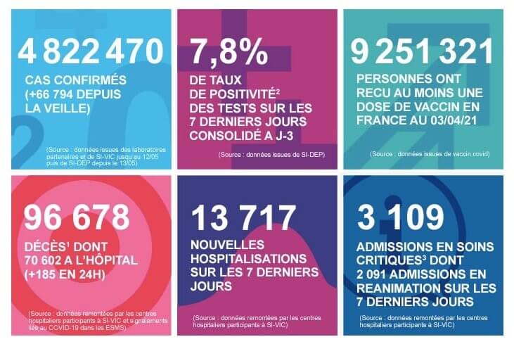 2021 年 4 月 4 日法國新冠肺炎疫情匯報