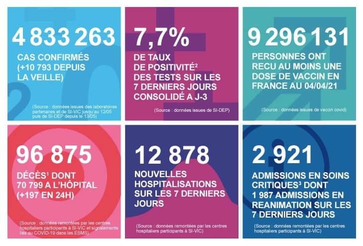 2021 年 4 月 5 日法國新冠肺炎疫情匯報