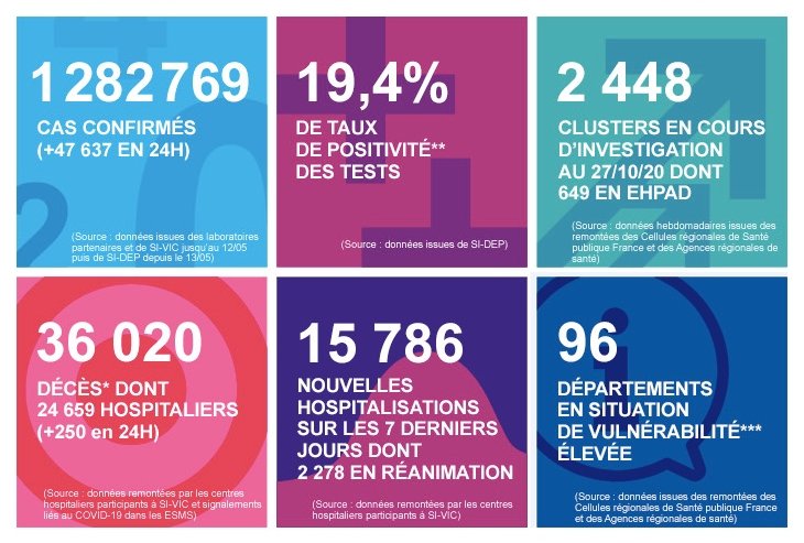 2020 年 10 月 29 日法国新冠肺炎疫情汇报