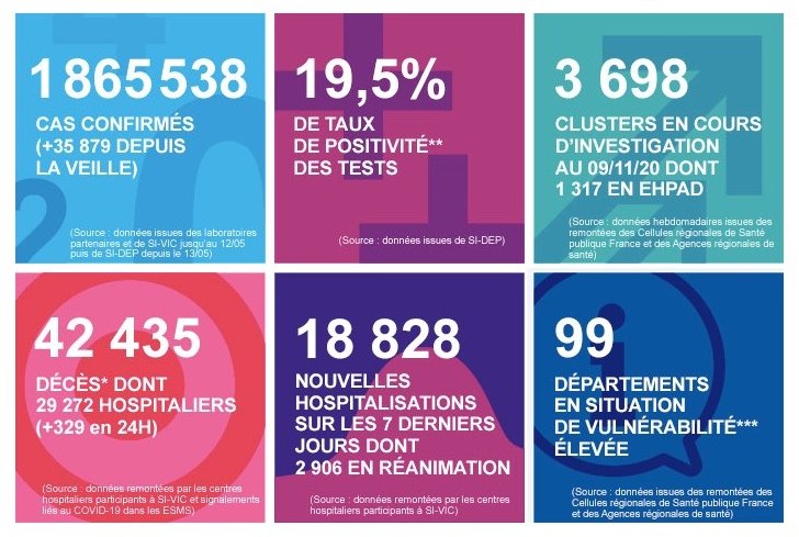 2020 年 11 月 11 日法国新冠肺炎疫情汇报
