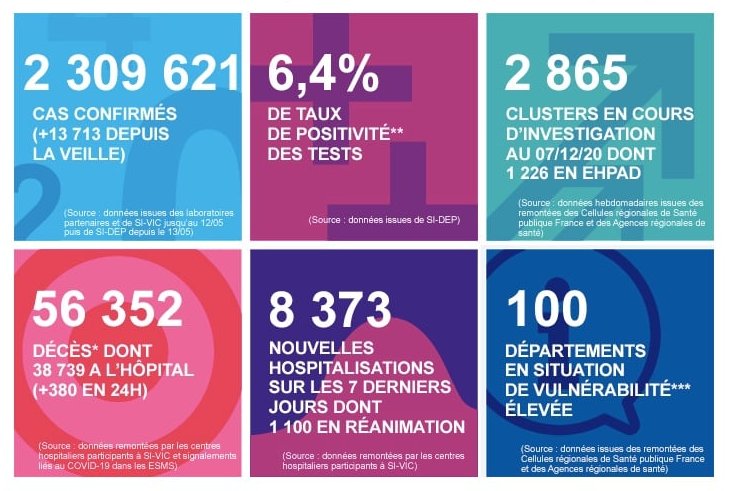 2020 年 12 月 8 日法国新冠肺炎疫情汇报