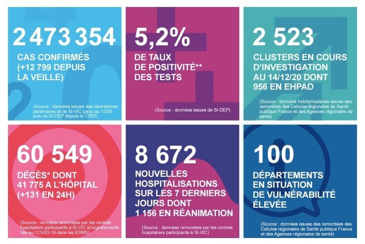 2020 年 12 月 20 日法国新冠肺炎疫情汇报