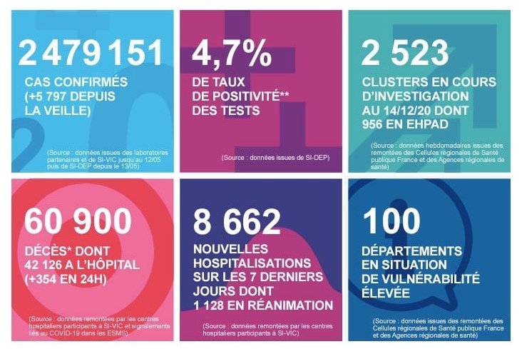 2020 年 12 月 21 日法国新冠肺炎疫情汇报