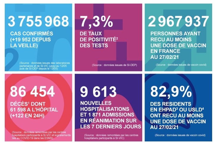 2021 年 2 月 28 日法国新冠肺炎疫情汇报