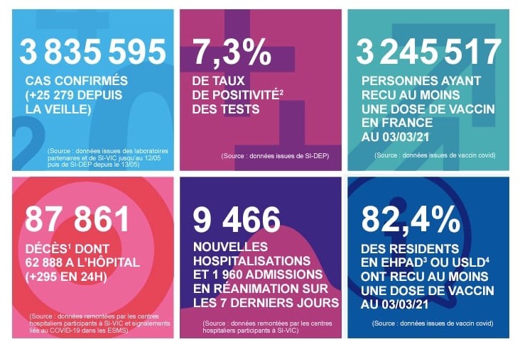 2021 年 3 月 4 日法国新冠肺炎疫情汇报