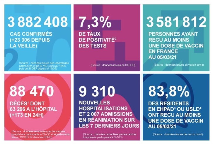 2021 年 3 月 6 日法国新冠肺炎疫情汇报