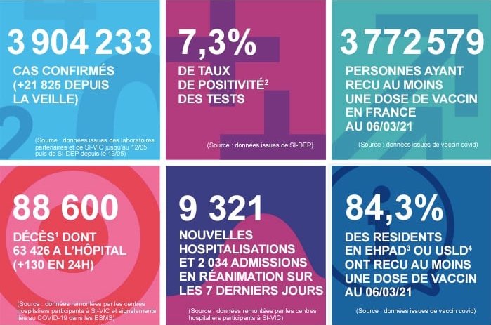 2021 年 3 月 7 日法国新冠肺炎疫情汇报