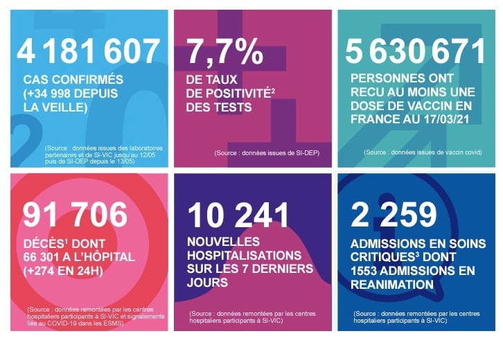 2021 年 3 月 18 日法国新冠肺炎疫情汇报