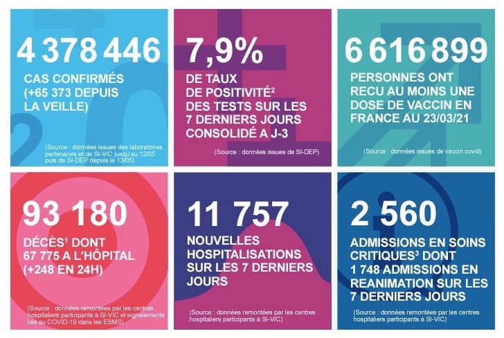 2021 年 3 月 24 日法国新冠肺炎疫情汇报