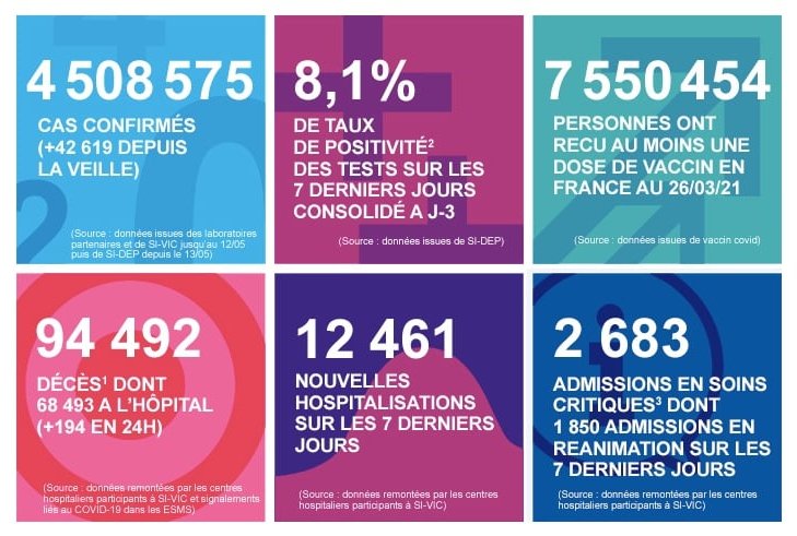 2021 年 3 月 27 日法国新冠肺炎疫情汇报