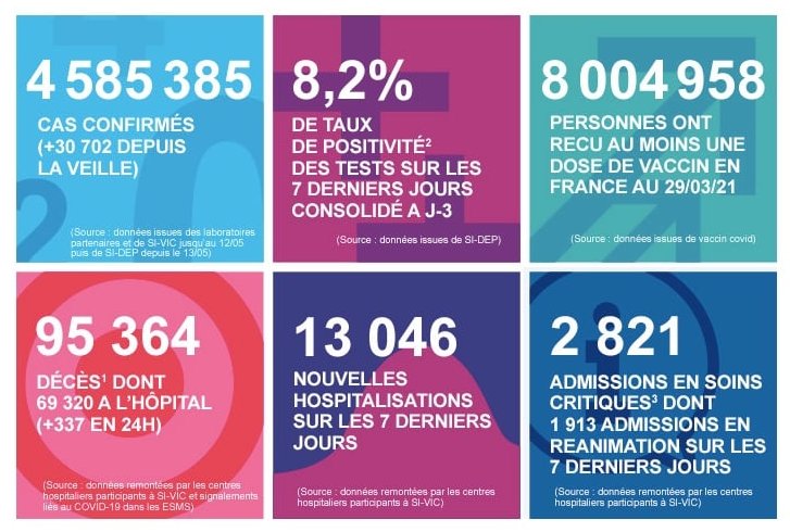 2021 年 3 月 30 日法国新冠肺炎疫情汇报